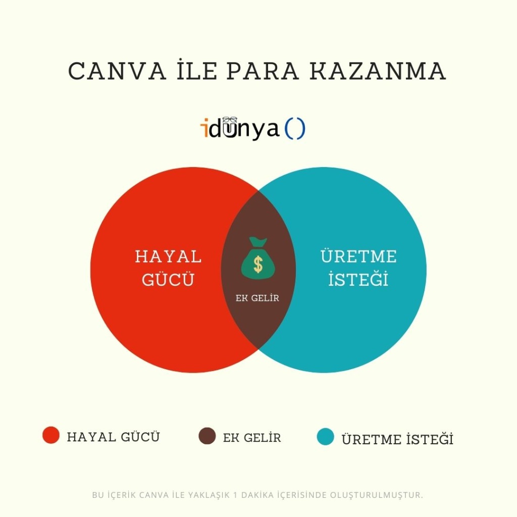 canva ile para kazanma