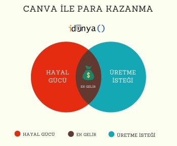 canva ile para kazanma